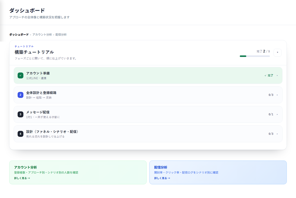 AiCmoのダッシュボード。構築チュートリアルと分析への入口。