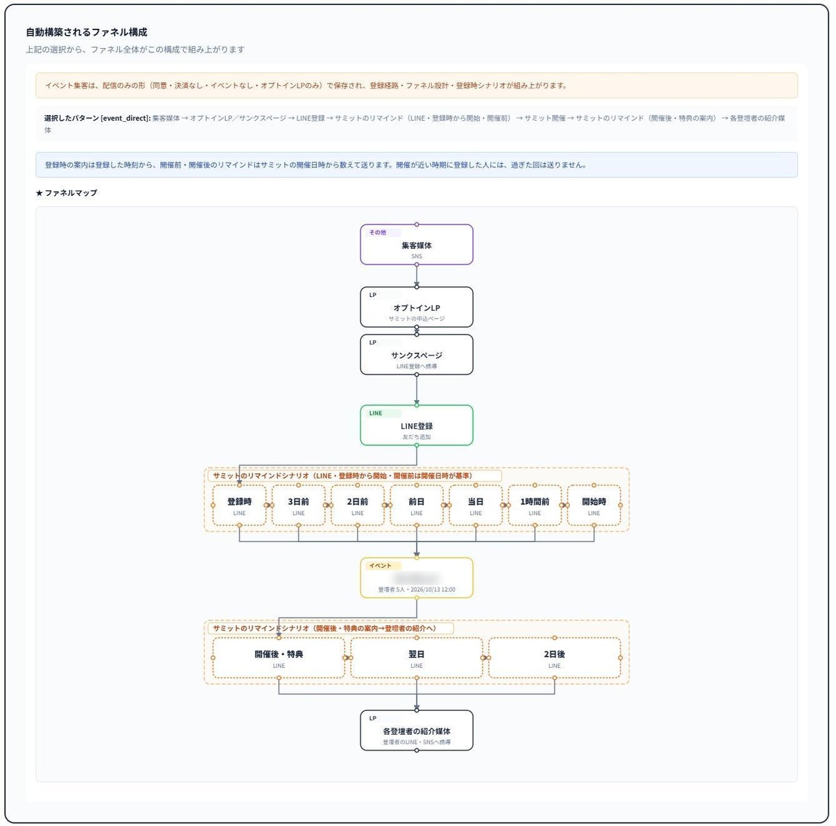 自動構築されるファネル構成。集客媒体からオプトインLP、サンクスページ、LINE登録、開催前のリマインド7回、サミット開催、開催後のリマインド3回、各登壇者の紹介媒体へと続くファネルマップ。