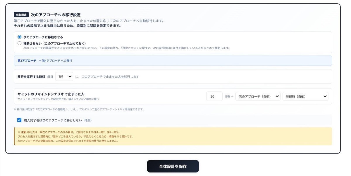次のアプローチへの移行設定。移動させる・移動させないの選択、移行を実行する時刻、サミットのリマインドシナリオで止まった人の移行日数と移行先、購入完了者は移行しないのチェック、全体設計を保存ボタン。