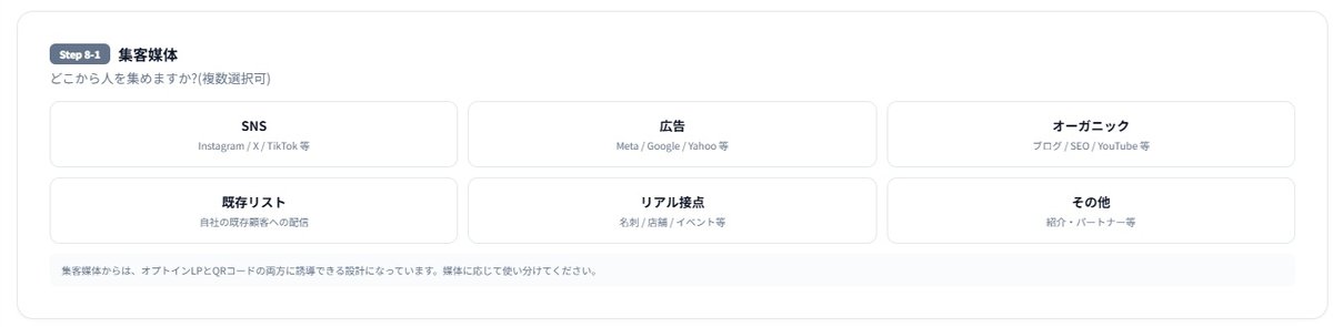 Step8-1の集客媒体。SNS・広告・オーガニック・既存リスト・リアル接点・その他から選ぶ画面。