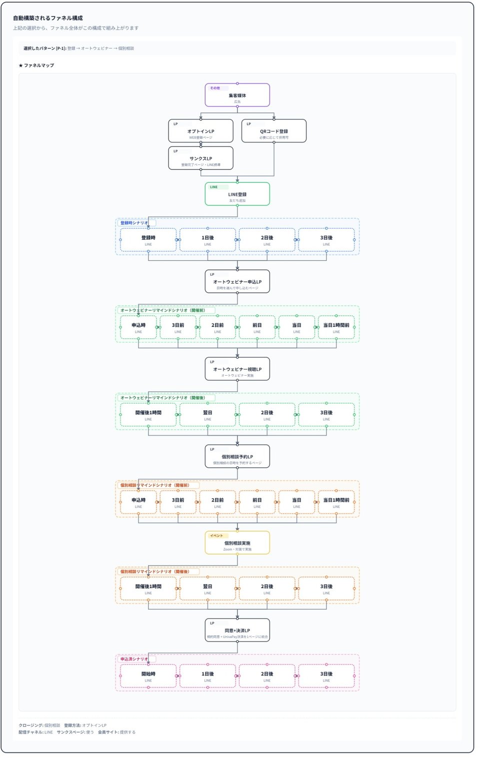 自動構築されるファネル構成の図。集客媒体からオプトインLP・QRコード登録、LINE登録、各シナリオ、同意と決済、申込済シナリオまでの流れ。