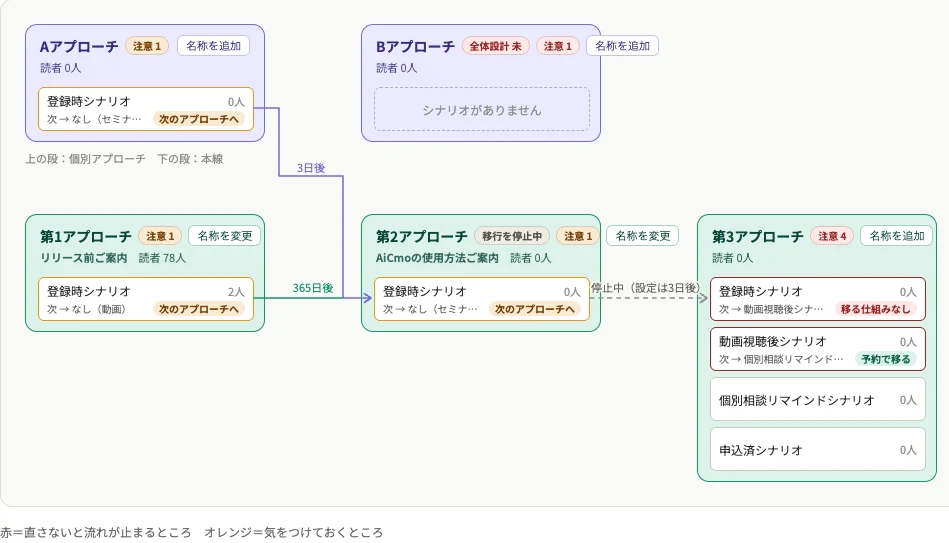 アプローチ管理の画面。アプローチ同士のつながりと移行のタイミングが図で表示される
